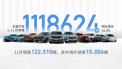 長(zhǎng)城汽車歐洲總部成立，前11月海外銷售12.7萬輛創(chuàng)新高，同比增長(zhǎng)106.3%